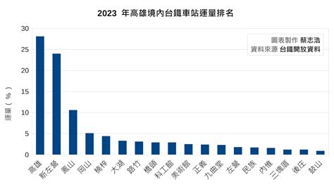 台鐵運量排名2023